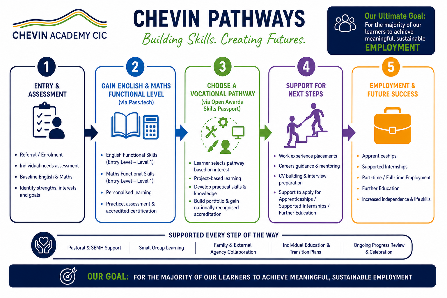 Chevin Academy Pathways